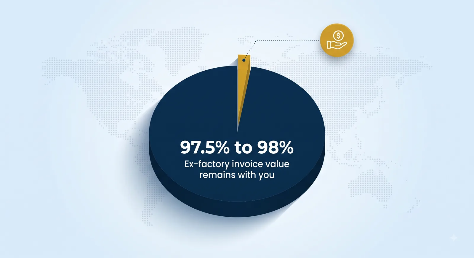 Pie chart: 97.5% to 98% of the ex-factory invoice value remains with you, and the TradeInfra service fee is the small remaining slice.